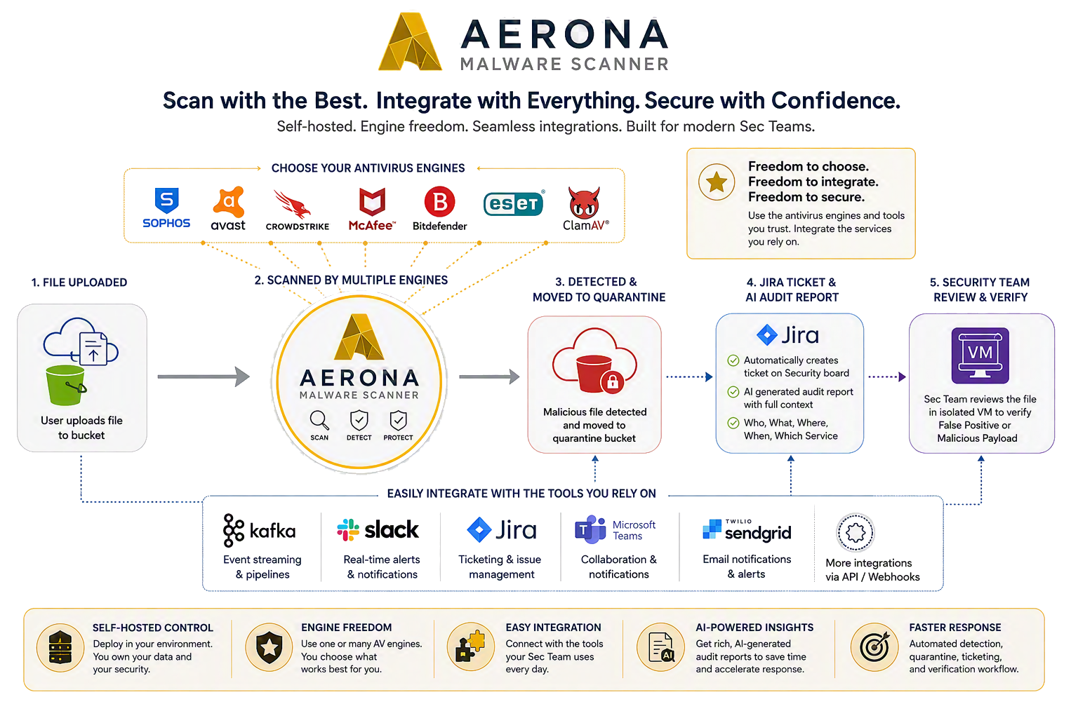 Aerona Business Security